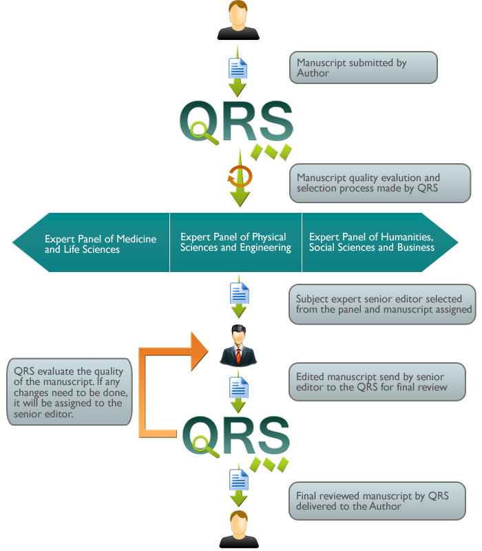Quality Review System Model